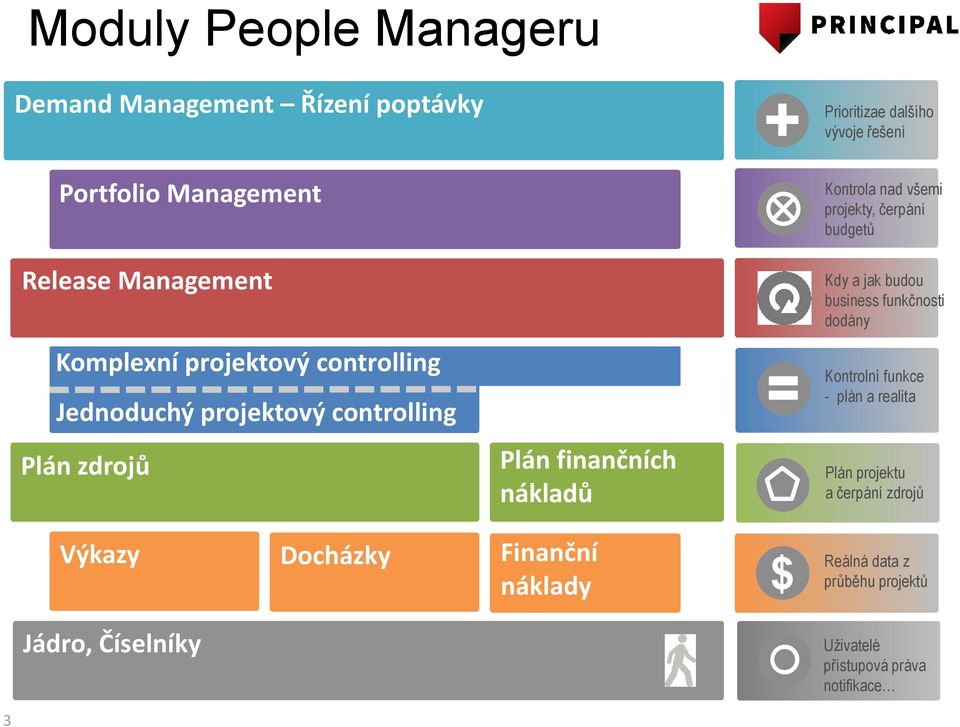 nad všemi projekty, čerpání budgetů Kdy a jak budou business funkčnosti dodány Kontrolní funkce - plán a realita Plán projektu