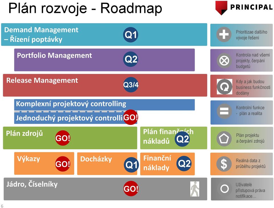 Plán finančních nákladů Q2 Kdy a jak budou business funkčnosti dodány Kontrolní funkce - plán a realita Plán projektu a čerpání zdrojů