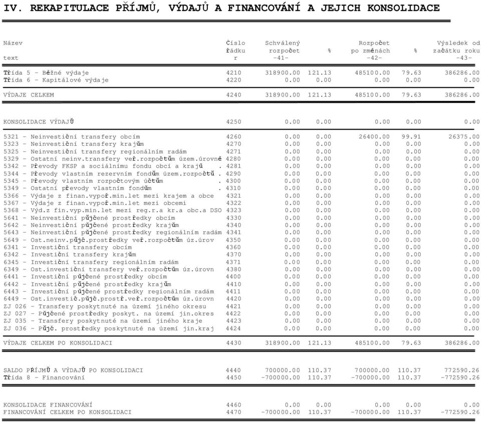 00 0.00 26400.00 99.91 26375.00 5323 - Neinvesti ní transfery kraj m 4270 0.00 0.00 0.00 0.00 0.00 5325 - Neinvesti ní transfery regionálním radám 4271 0.00 0.00 0.00 0.00 0.00 5329 - Ostatní neinv.