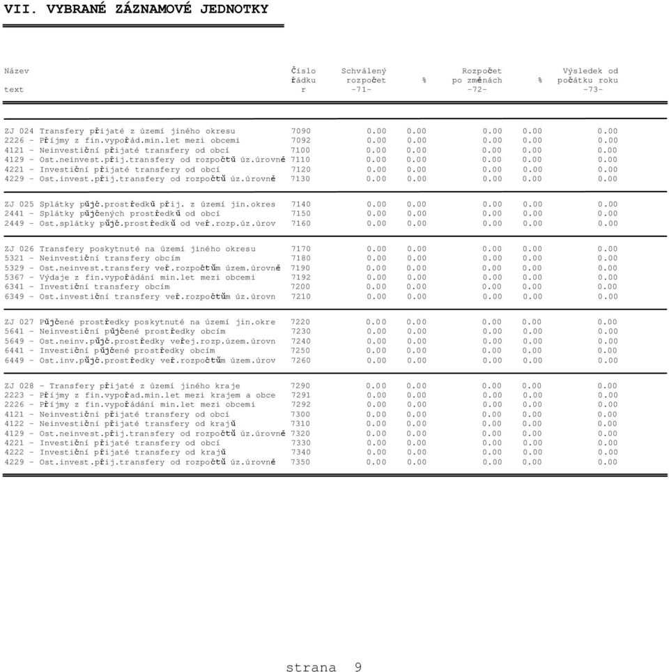 úrovn 7110 0.00 0.00 0.00 0.00 0.00 4221 - Investi ní p ijaté transfery od obcí 7120 0.00 0.00 0.00 0.00 0.00 4229 - Ost.invest.p ij.transfery od rozpo úz.úrovn 7130 0.00 0.00 0.00 0.00 0.00 ZJ 025 Splátky p.