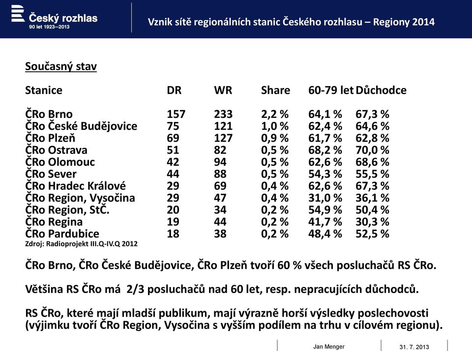 20 34 0,2 % 54,9 % 50,4 % ČRo Regina 19 44 0,2 % 41,7 % 30,3 % ČRo Pardubice 18 38 0,2 % 48,4 % 52,5 % Zdroj: Radioprojekt III.Q-IV.