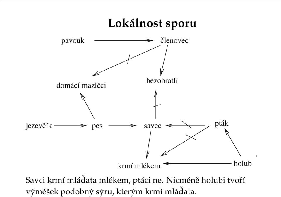 holub Savci krmí mláďata mlékem, ptáci ne.