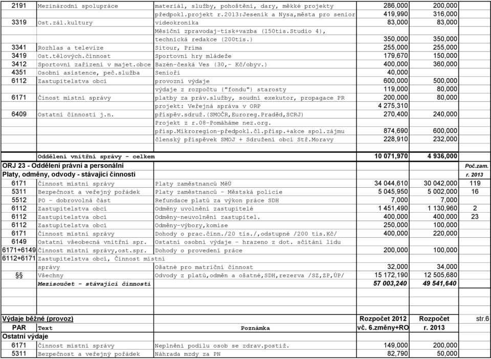 činnost Sportovní hry mládeže 179,670 150,000 3412 Sportovní zařízení v majet.obce Bazén-česká Ves (30,- Kč/obyv.) 400,000 360,000 4351 Osobní asistence, peč.