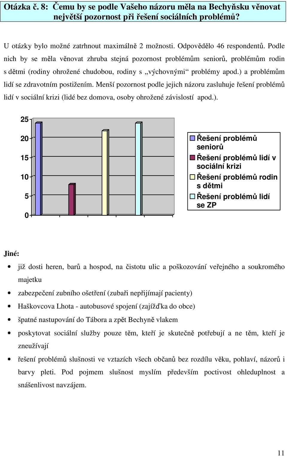 ) a problémům lidí se zdravotním postižením. Menší pozornost podle jejich názoru zasluhuje řešení problémů lidí v sociální krizi (lidé bez domova, osoby ohrožené závislostí apod.). 25 20 15 5 0