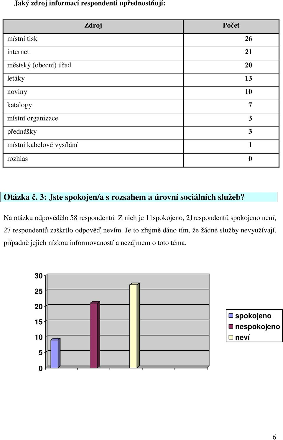 Na otázku odpovědělo 58 respondentů Z nich je 11spokojeno, 21 respondentů spokojeno není, 27 respondentů zaškrtlo odpověď nevím.