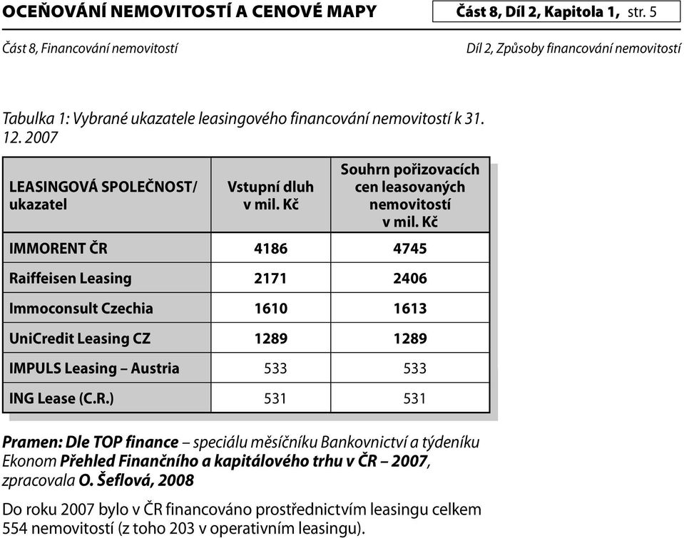 Kč IMMORENT ČR 4186 4745 Raiffeisen Leasing 2171 2406 Immoconsult Czechia 1610 1613 UniCredit Leasing CZ 1289 1289 IMPULS Leasing Austria 533 533 ING Lease (C.R.) 531 531 Pramen: le TOP finance speciálu měsíčníku Bankovnictví a týdeníku Ekonom Přehled Finančního a kapitálového trhu v ČR 2007, zpracovala O.