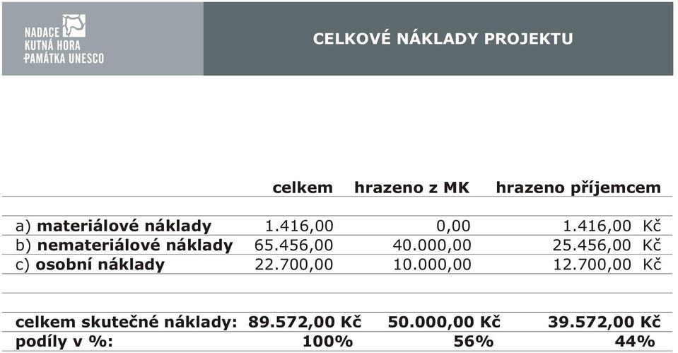 000,00 25.456,00 Kč c) osobní náklady 22.700,00 10.000,00 12.