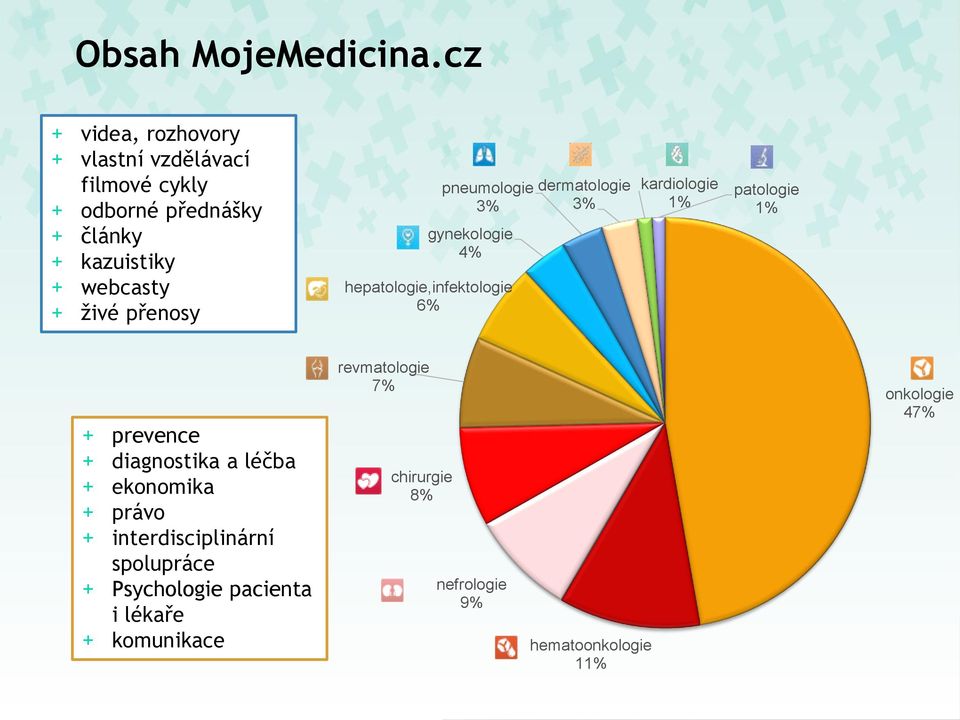 živé přenosy pneumologie 3% gynekologie 4% hepatologie,infektologie 6% dermatologie 3% kardiologie 1% patologie