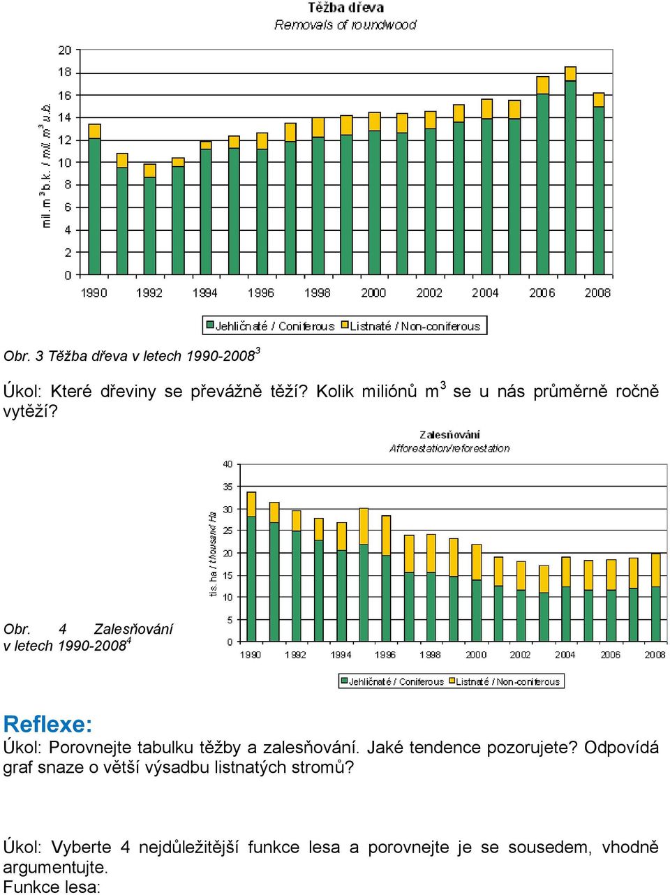 4 Zalesňování v letech 1990-2008 4 Reflexe: Úkol: Porovnejte tabulku těžby a zalesňování.