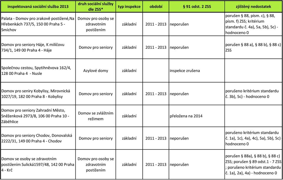 4a), 5a, 5b), 5c) - Domov pro seniory Háje, K milíčovu 734/1, 149 00 Praha 4 - Háje porušen 88 a), 88 b), 88 c) ZSS Společnou cestou, Spytihněvova 162/4, 128 00 Praha 4 - Nusle Azylové domy základní