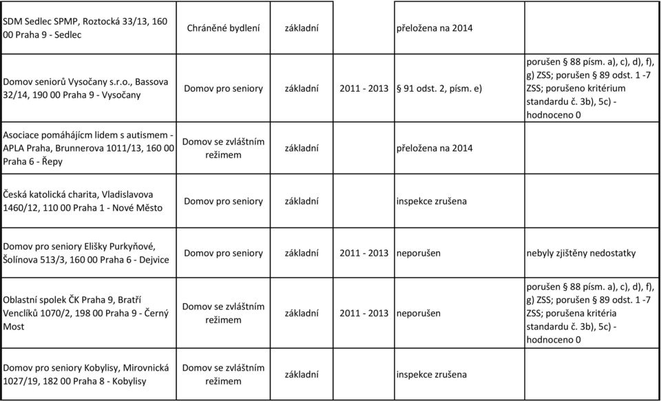 3b), 5c) - Asociace pomáhájícm lidem s autismem - APLA Praha, Brunnerova 1011/13, 160 00 Praha 6 - Řepy základní přeložena na 2014 Česká katolická charita, Vladislavova 1460/12, 110 00 Praha 1 - Nové