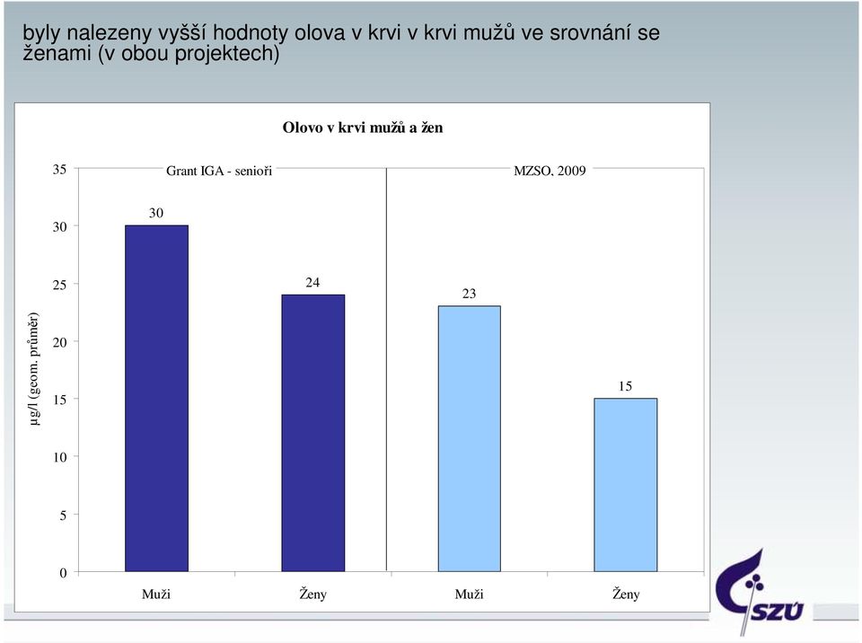 mužů a žen 35 Grant IGA - senioři MZSO, 2009 30 30 25