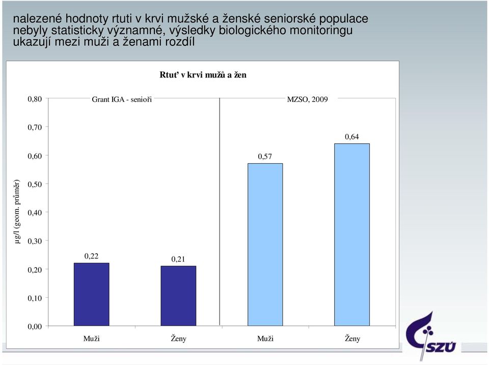 ženami rozdíl Rtuť v krvi mužů a žen 0,80 Grant IGA - senioři MZSO, 2009 0,70