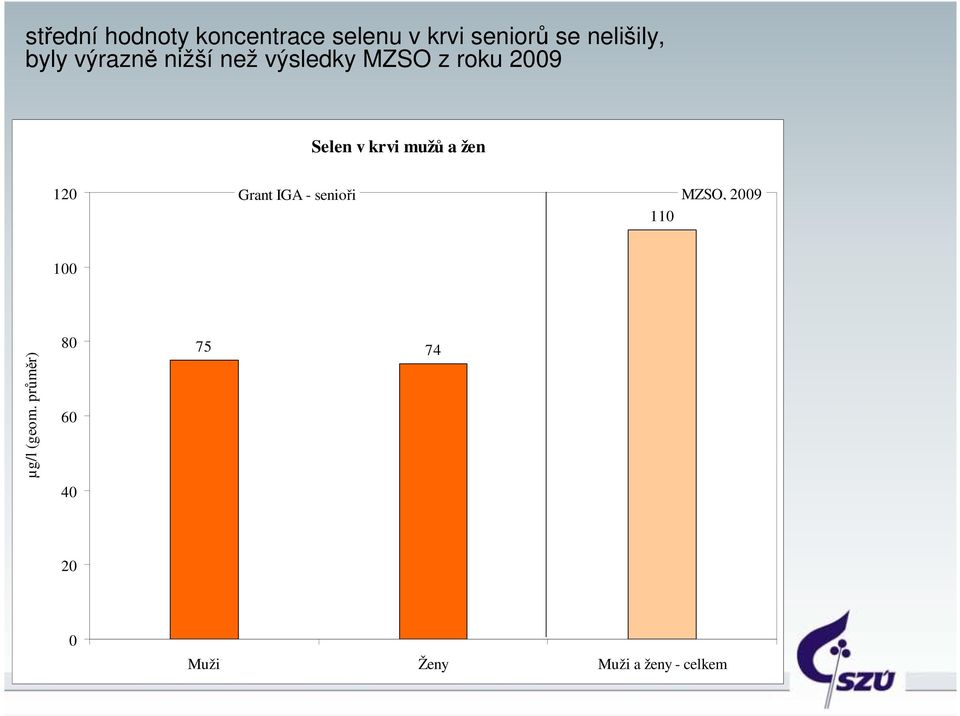 mužů a žen 120 Grant IGA - senioři MZSO, 2009 110 100 µg/l