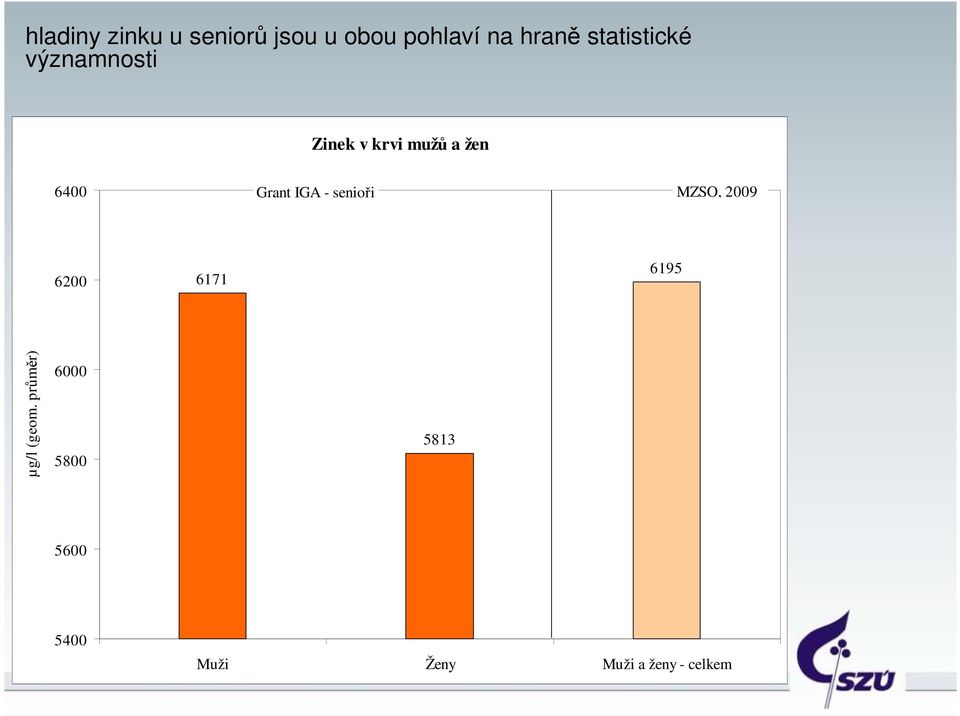Grant IGA - senioři MZSO, 2009 6200 6171 6195 µg/l (geom.