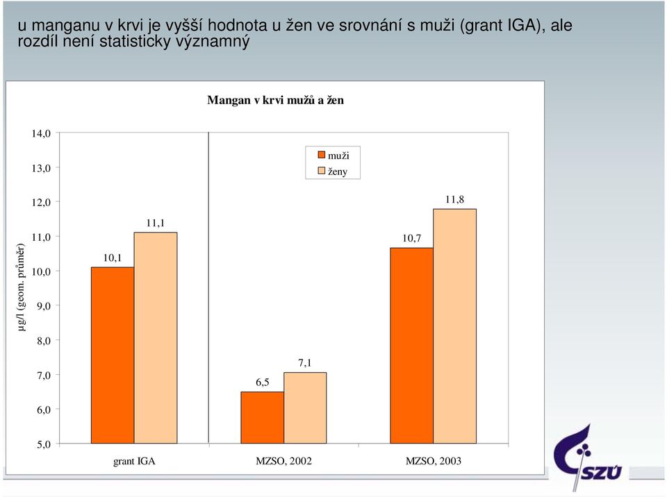 žen 14,0 13,0 muži ženy 12,0 11,8 µg/l (geom.