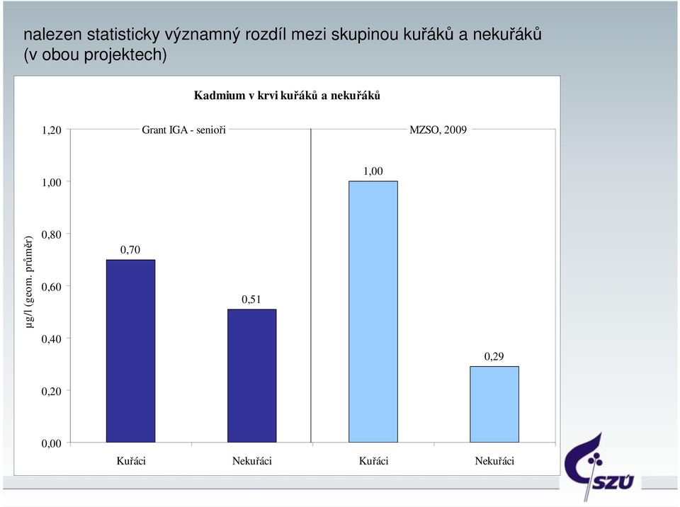 1,20 Grant IGA - senioři MZSO, 2009 1,00 1,00 µg/l (geom.