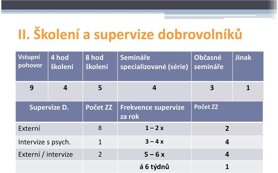 1 Supervize D.