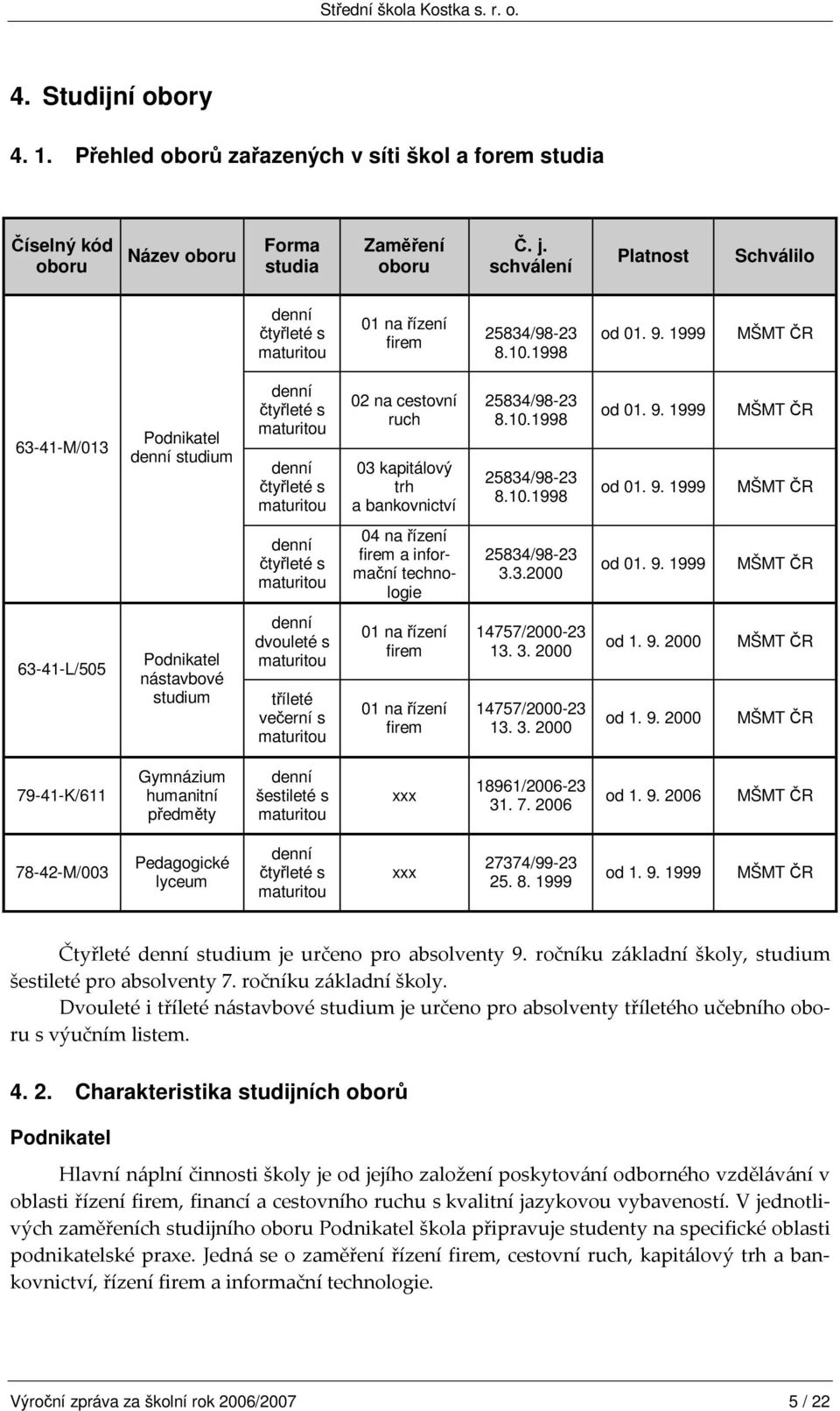1999 MŠMT R 63-41-M/013 Podnikatel denní studium denní tyleté s maturitou denní tyleté s maturitou 02 na cestovní ruch 03 kapitálový trh a bankovnictví 25834/98-23 8.10.1998 25834/98-23 8.10.1998 od 01.