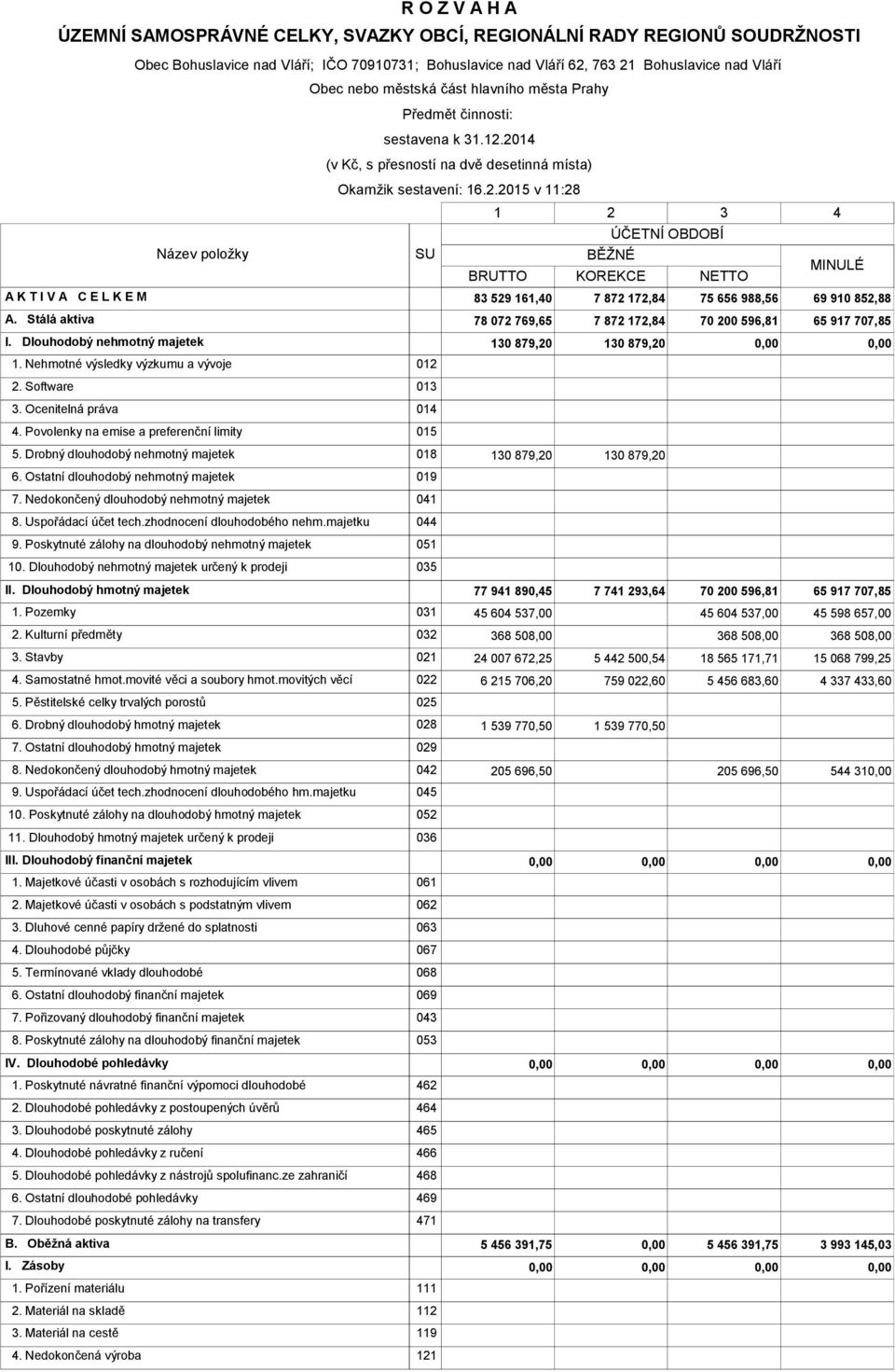 2014 (v Kč, s přesností na dvě desetinná místa) Okamžik sestavení 16.2.2015 v 1128 SU 1 2 3 BĚŽNÉ ÚČETNÍ OBDOBÍ BRUTTO KOREKCE NETTO 4 MINULÉ A K T I V A C E L K E M 83 529 161,40 7 872 172,84 75 656 988,56 69 910 852,88 A.