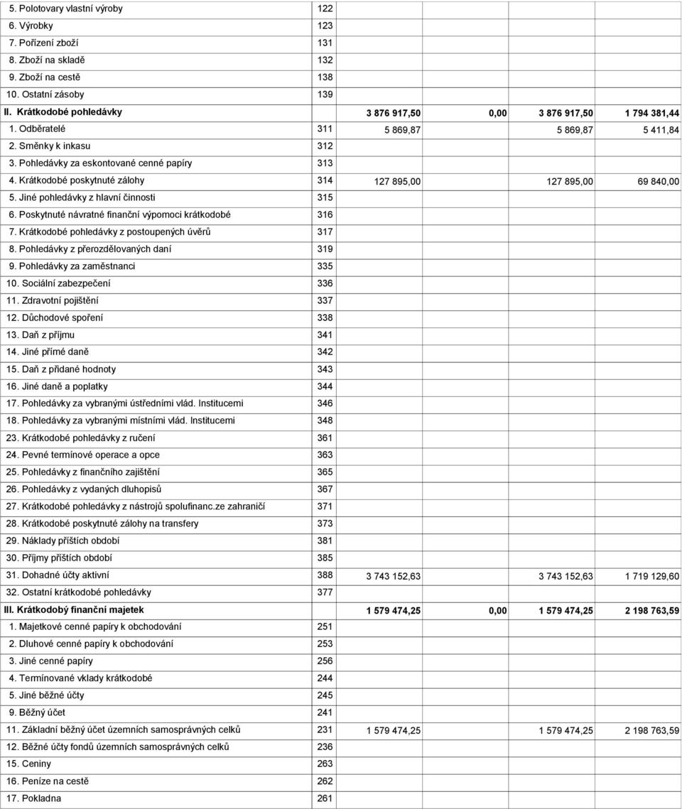 Krátkodobé poskytnuté zálohy 314 127 895,00 127 895,00 69 84 5. Jiné pohledávky z hlavní činnosti 315 6. Poskytnuté návratné finanční výpomoci krátkodobé 316 7.