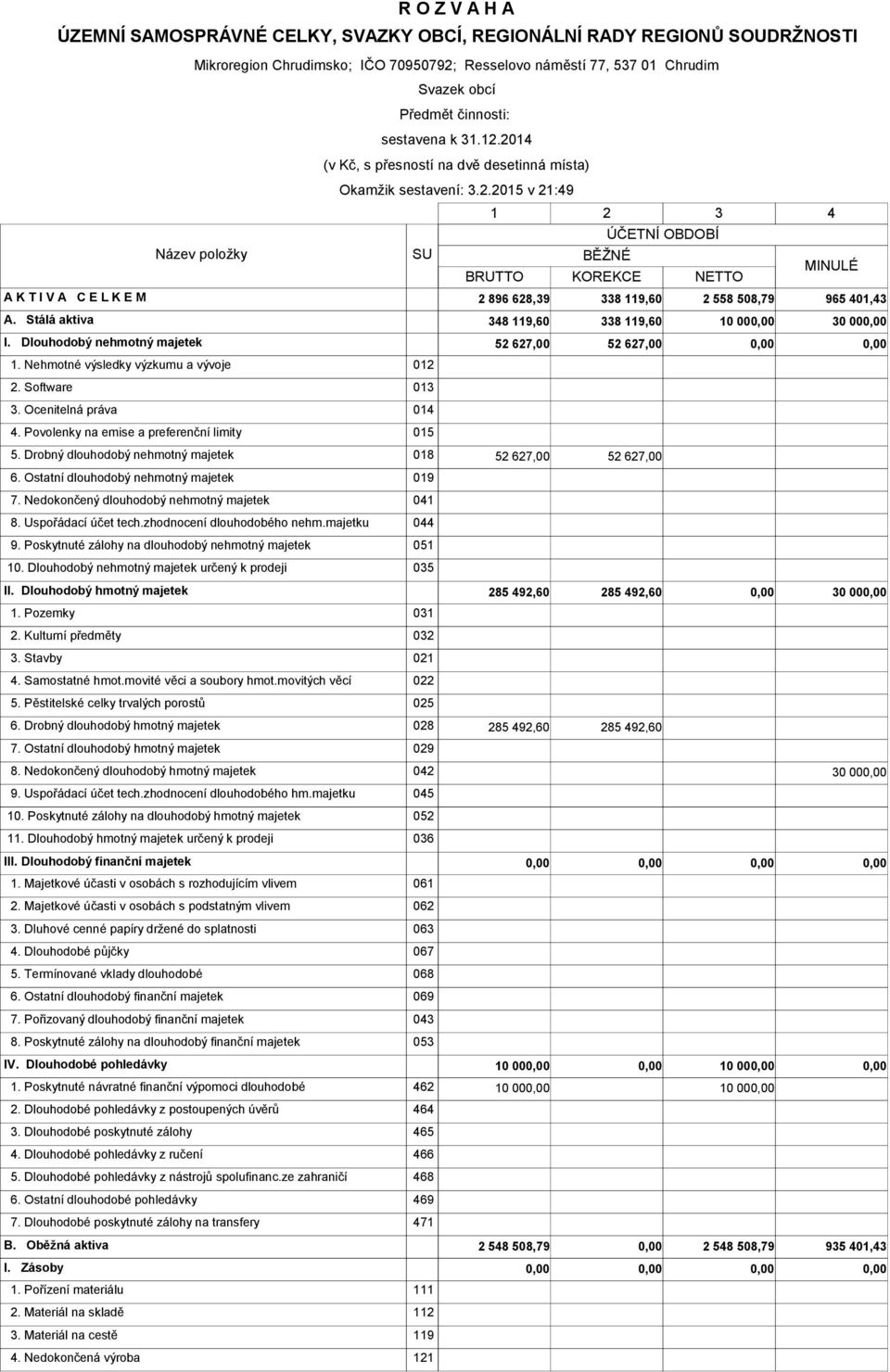 Stálá aktiva 348 119,60 338 119,60 10 00 30 00 I. Dlouhodobý nehmotný majetek 52 627,00 52 627,00 1. Nehmotné výsledky výzkumu a vývoje 012 2. Software 013 3. Ocenitelná práva 014 4.