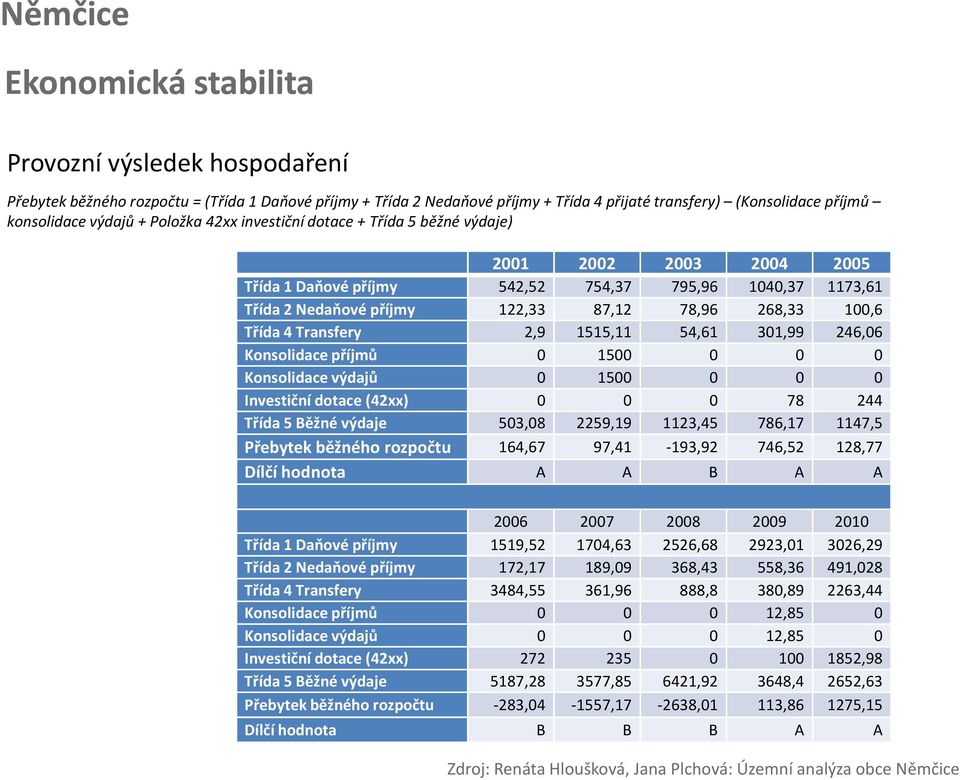 100,6 Třída 4 Transfery 2,9 1515,11 54,61 301,99 246,06 Konsolidace příjmů 0 1500 0 0 0 Konsolidace výdajů 0 1500 0 0 0 Investiční dotace (42xx) 0 0 0 78 244 Třída 5 Běžné výdaje 503,08 2259,19