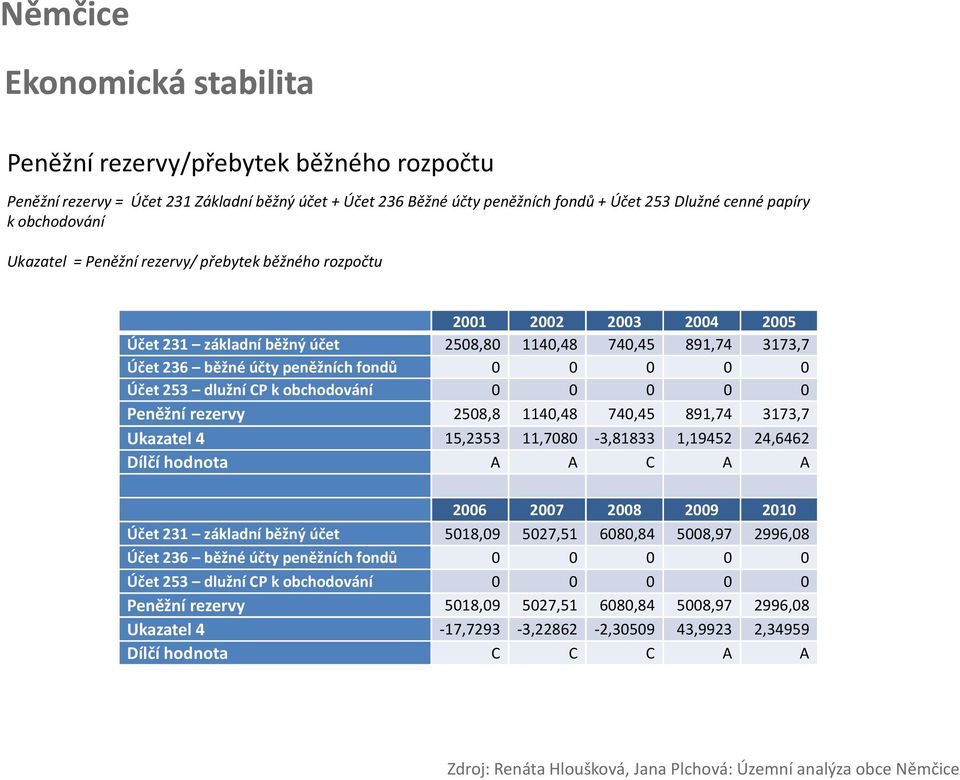 0 0 Účet 253 dlužní CP k obchodování 0 0 0 0 0 Peněžní rezervy 2508,8 1140,48 740,45 891,74 3173,7 Ukazatel 4 15,2353 11,7080-3,81833 1,19452 24,6462 Dílčí hodnota A A C A A 2006 2007 2008 2009 2010