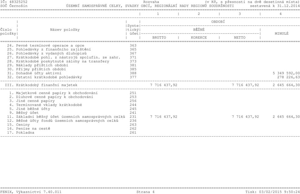 Ostatní krátkodobé pohledávky 377 278 226,63 III. Krátkodobý finanční majetek 7 716 437,92 7 716 437,92 2 645 664,30 1. Majetkové cenné papíry k obchodování 251 2.