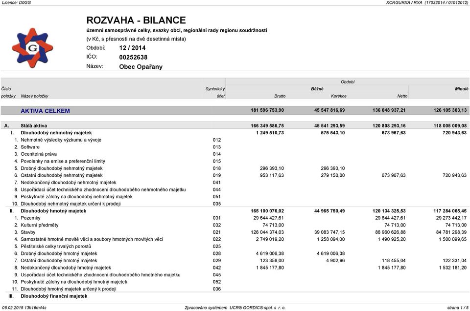 Dlouhodobý nehmotný majetek 1 249 510,73 575 543,10 673 967,63 720 943,63 1. Nehmotné výsledky výzkumu a vývoje 012 2. Software 013 3. Ocenitelná práva 014 4.