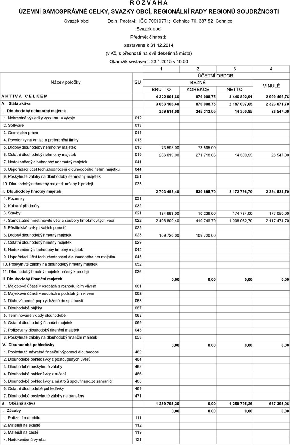 Stálá aktiva 3 063 106,40 876 008,75 2 187 097,65 2 323 071,70 I. Dlouhodobý nehmotný majetek 359 614,00 345 313,05 14 300,95 28 547,00 1. Nehmotné výsledky výzkumu a vývoje 012 2. Software 013 3.