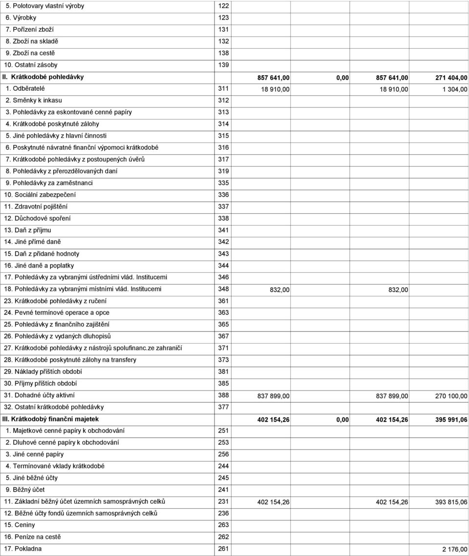 Poskytnuté návratné finanční výpomoci krátkodobé 316 7. Krátkodobé pohledávky z postoupených úvěrů 317 8. Pohledávky z přerozdělovaných daní 319 9. Pohledávky za zaměstnanci 335 10.