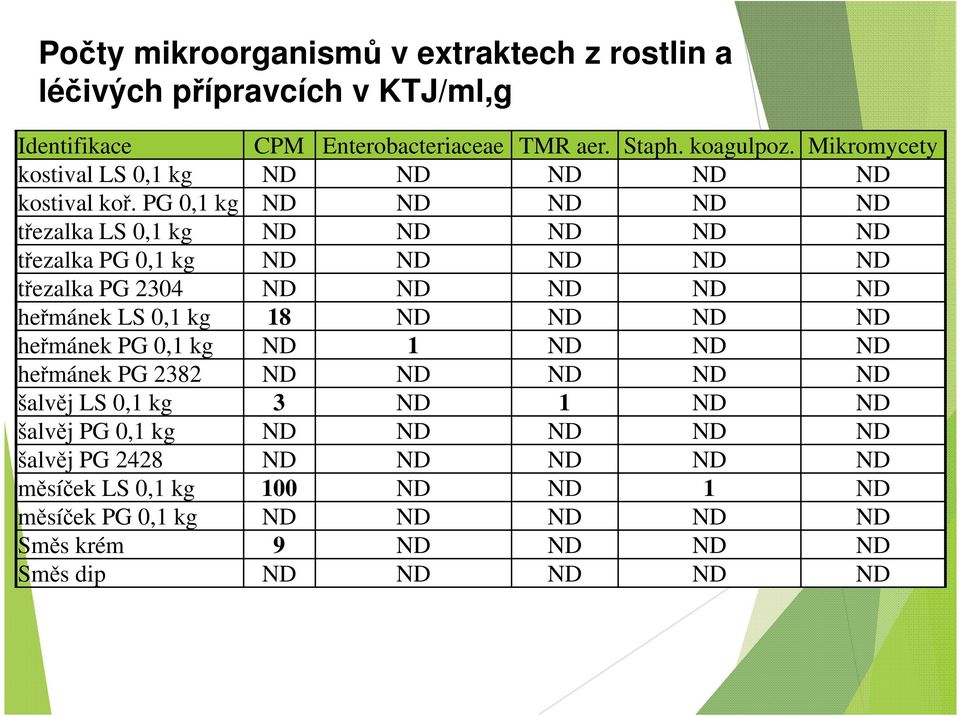 PG 0,1 kg ND ND ND ND ND třezalka LS 0,1 kg ND ND ND ND ND třezalka PG 0,1 kg ND ND ND ND ND třezalka PG 2304 ND ND ND ND ND heřmánek LS 0,1 kg 18 ND ND ND