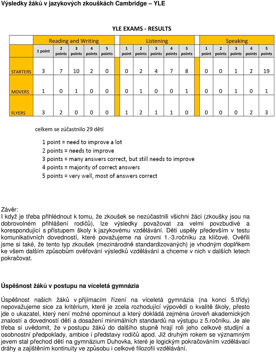 výsledky považovat za velmi povzbudivé a korespondující s přístupem školy k jazykovému vzdělávání. Děti uspěly především v testu komunikativních dovedností, které považujeme na úrovni 1.-.