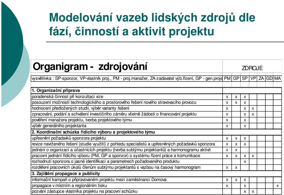 Organizační příprava poradenská činnost při konzultaci vize x x x posouzení možností technologického a prostorového řešení nového stravovacího provozu x x x hodnocení předložených studií, výběr