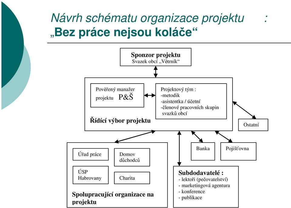 skupin svazků obcí Ostatní Úřad práce Domov důchodců Banka Pojišťovna ÚSP Habrovany Charita Spolupracující