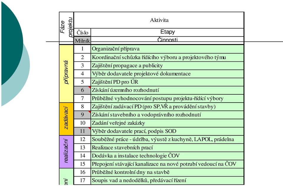 Etapy Činnosti Koordinační schůzka řídícího výboru a projektového týmu Výběr dodavatele projektové dokumentace Průběžné vyhodnocování postupu projektu-řídící výbory Zajištění zadávací PD (pro SP,VŘ a