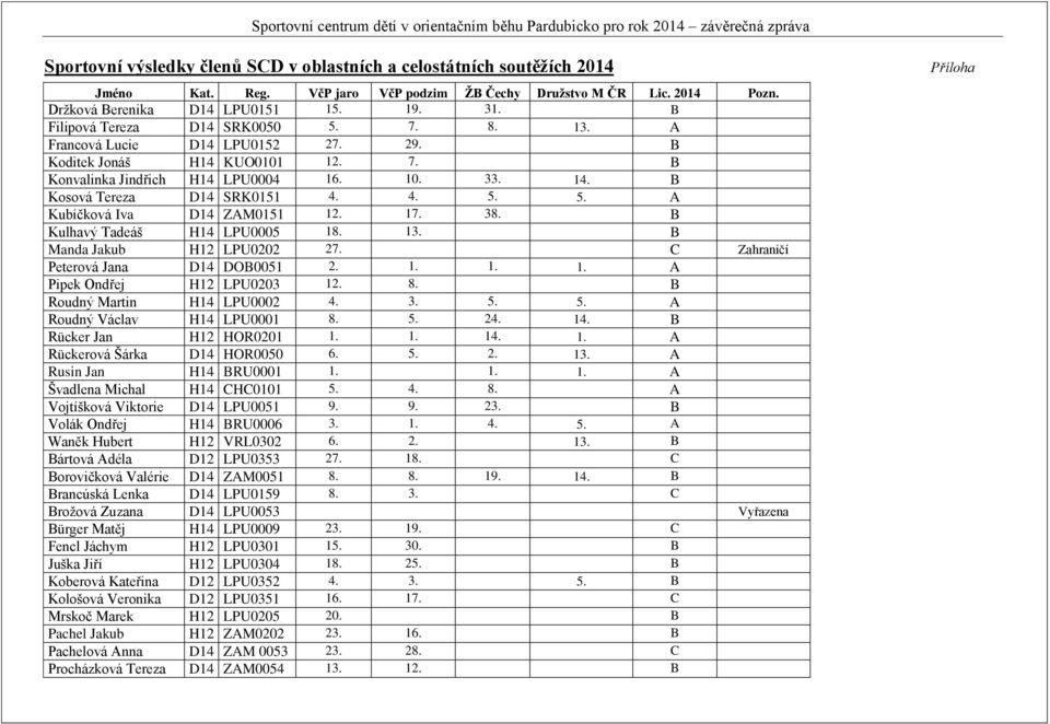 17. 38. B Kulhavý Tadeáš H14 LPU0005 18. 13. B Manda Jakub H12 LPU0202 27. C Zahraničí Peterová Jana D14 DOB0051 2. 1. 1. 1. A Pipek Ondřej H12 LPU0203 12. 8. B Roudný Martin H14 LPU0002 4. 3. 5.