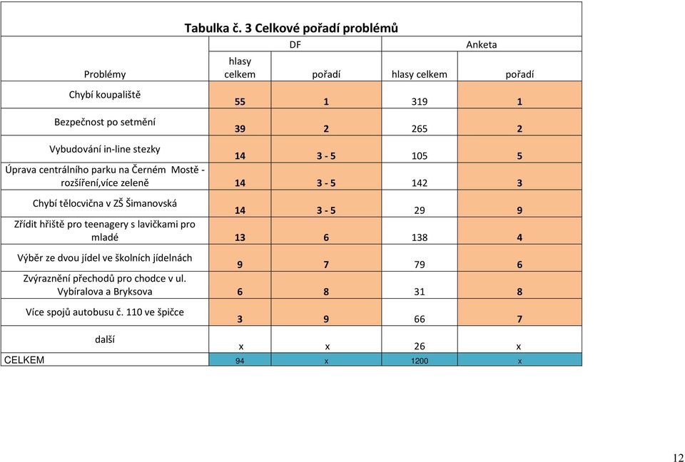 centrálního parku na Černém Mostě - rozšíření,více zeleně 14 3-5 142 3 Chybí tělocvična v ZŠ Šimanovská 14 3-5 29 9 Zřídit hřiště pro teenagery s