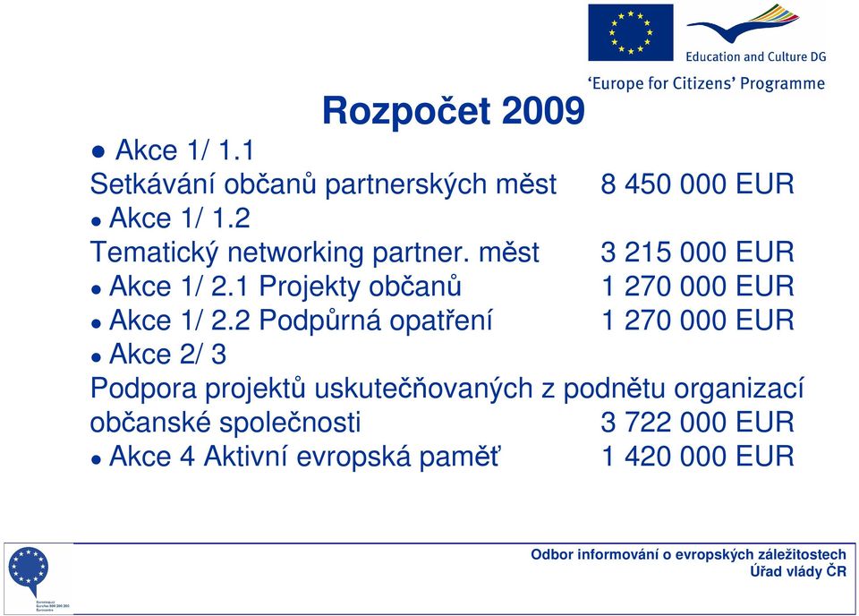 1 Projekty občanů 1 270 000 EUR Akce 1/ 2.