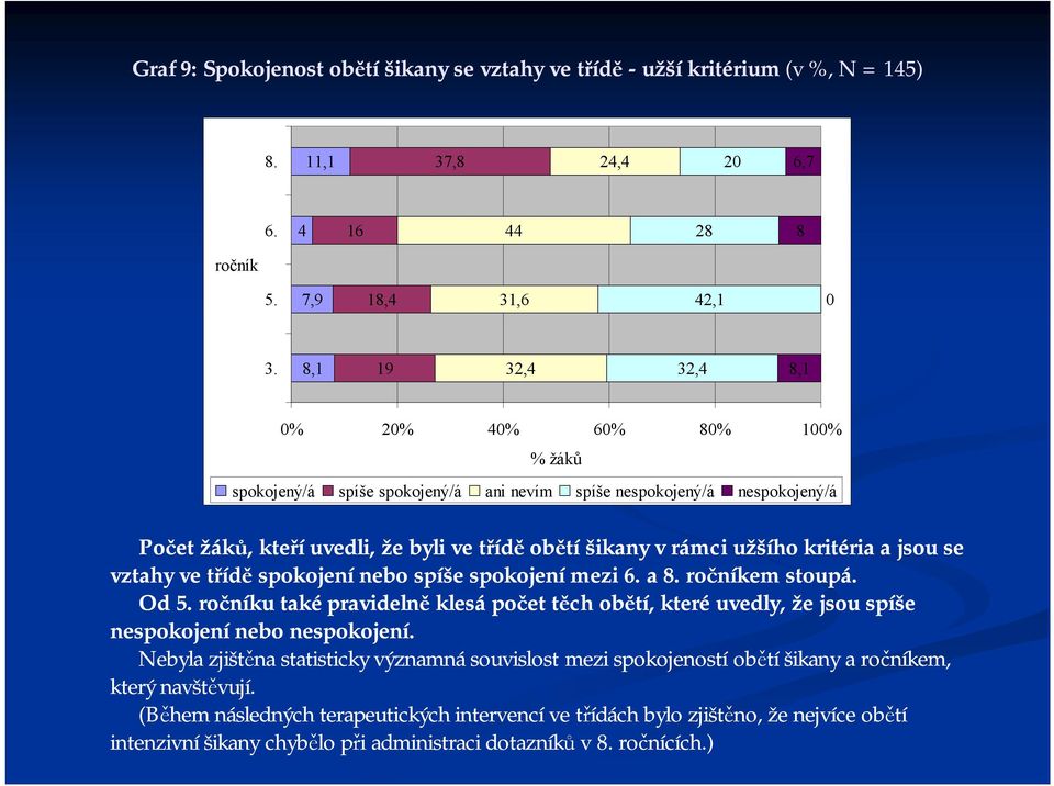 a jsou se vztahy ve třídě spokojení nebo spíše spokojení mezi 6. a 8. em stoupá. Od 5. u také pravidelně klesá počet těch obětí, které uvedly, že jsou spíše nespokojení nebo nespokojení.