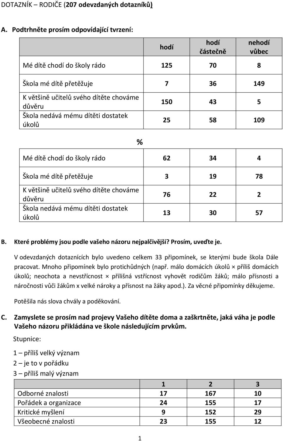 dítěti dostatek úkolů 150 43 5 25 58 109 Mé dítě chodí do rádo 62 34 4 Škola mé dítě přetěžuje 3 19 78 K většině učitelů svého dítěte chováme důvěru Škola nedává mému dítěti dostatek úkolů 76 22 2 13