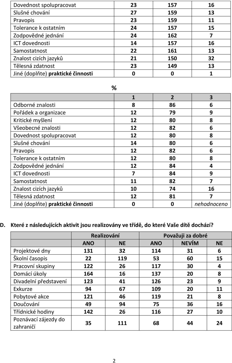 Dovednost spolupracovat 12 80 8 Slušné chování 14 80 6 Pravopis 12 82 6 Tolerance k ostatním 12 80 8 Zodpovědné jednání 12 84 4 ICT dovednosti 7 84 9 Samostatnost 11 82 7 Znalost cizích jazyků 10 74