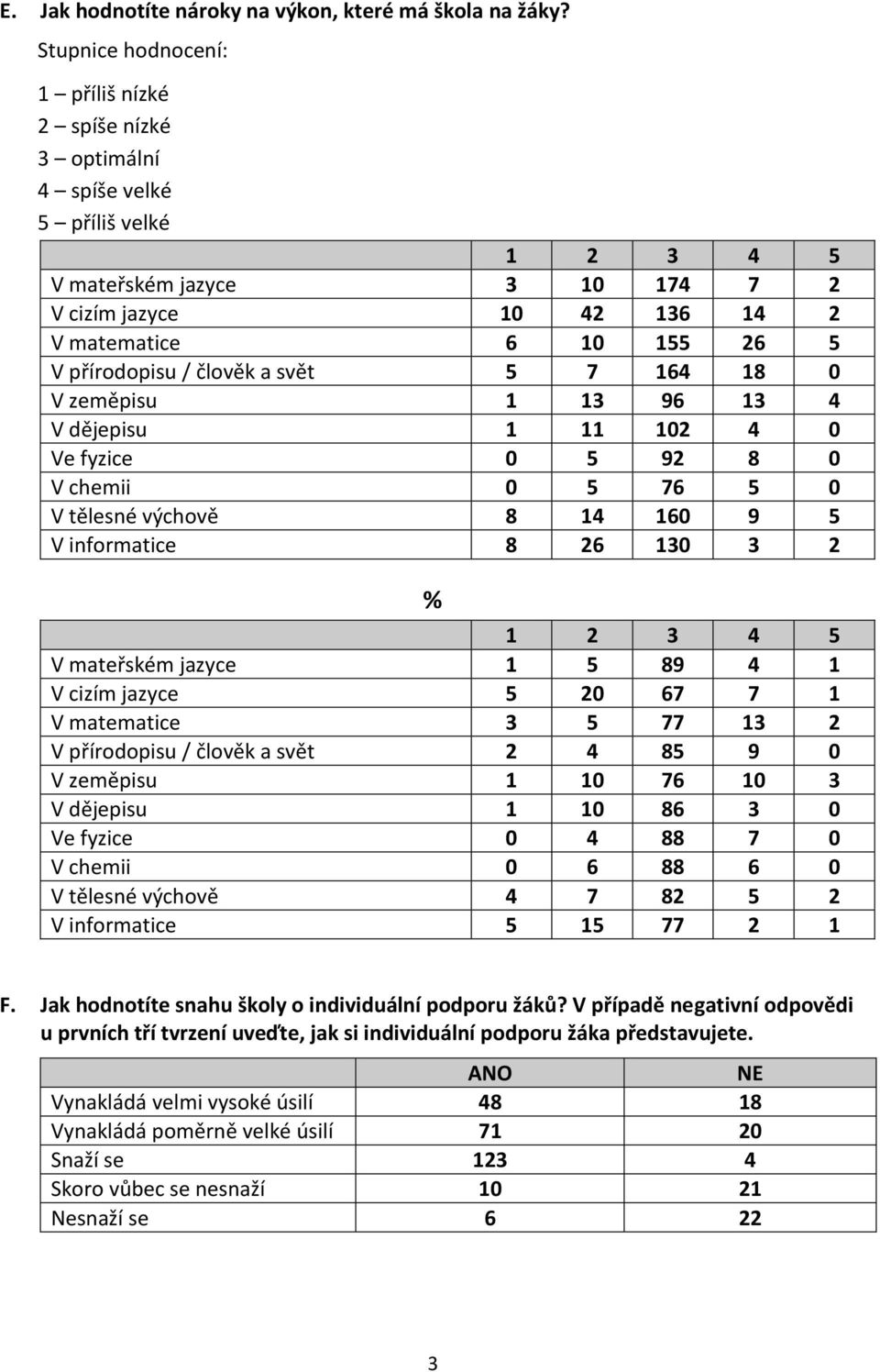 přírodopisu / člověk a svět 5 7 164 18 0 V zeměpisu 1 13 96 13 4 V dějepisu 1 11 102 4 0 Ve fyzice 0 5 92 8 0 V chemii 0 5 76 5 0 V tělesné výchově 8 14 160 9 5 V informatice 8 26 130 3 2 1 2 3 4 5 V