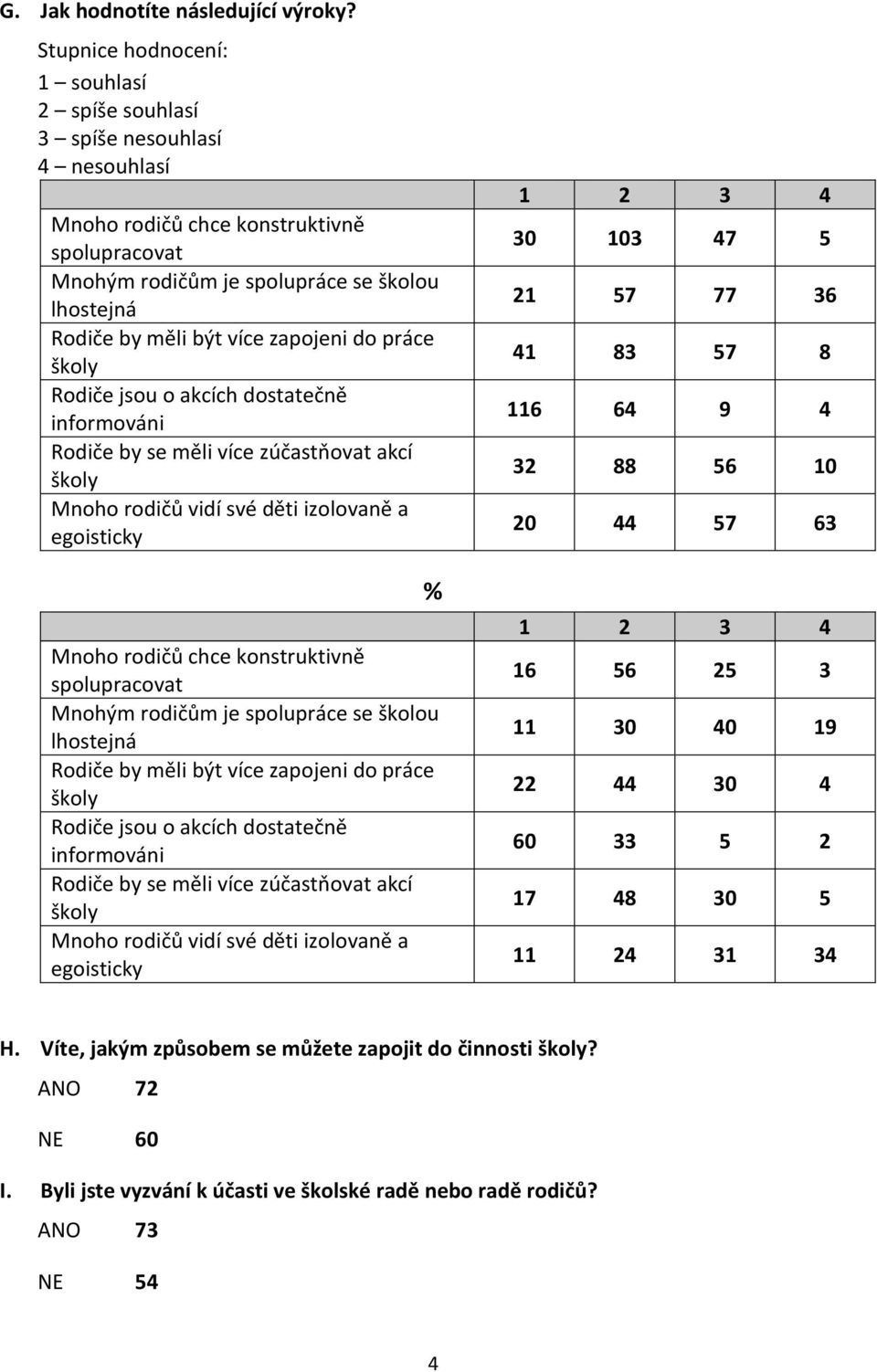 zapojeni do práce Rodiče jsou o akcích dostatečně informováni Rodiče by se měli více zúčastňovat akcí Mnoho rodičů vidí své děti izolovaně a egoisticky Mnoho rodičů chce konstruktivně spolupracovat