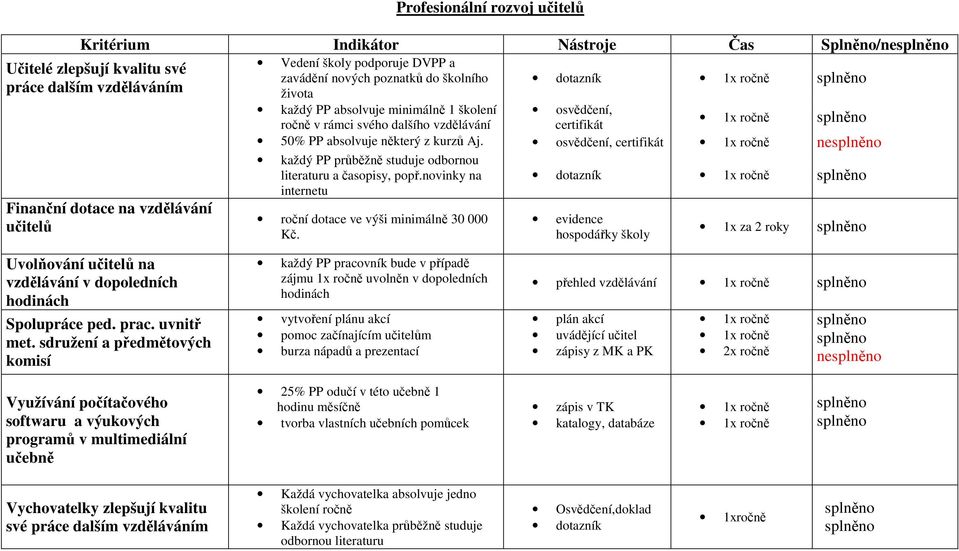 osvědčení, certifikát ne každý PP průběžně studuje odbornou literaturu a časopisy, popř.novinky na dotazník internetu roční dotace ve výši minimálně 30 000 Kč.