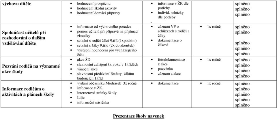 tříd (2x do zkoušek) výstupní hodnocení pro vycházejícího žáka akce ŠD slavnostní zahájení šk. roku v 1.třídách vánoční akce slavnostní předávání štafety žákům budoucích 1.