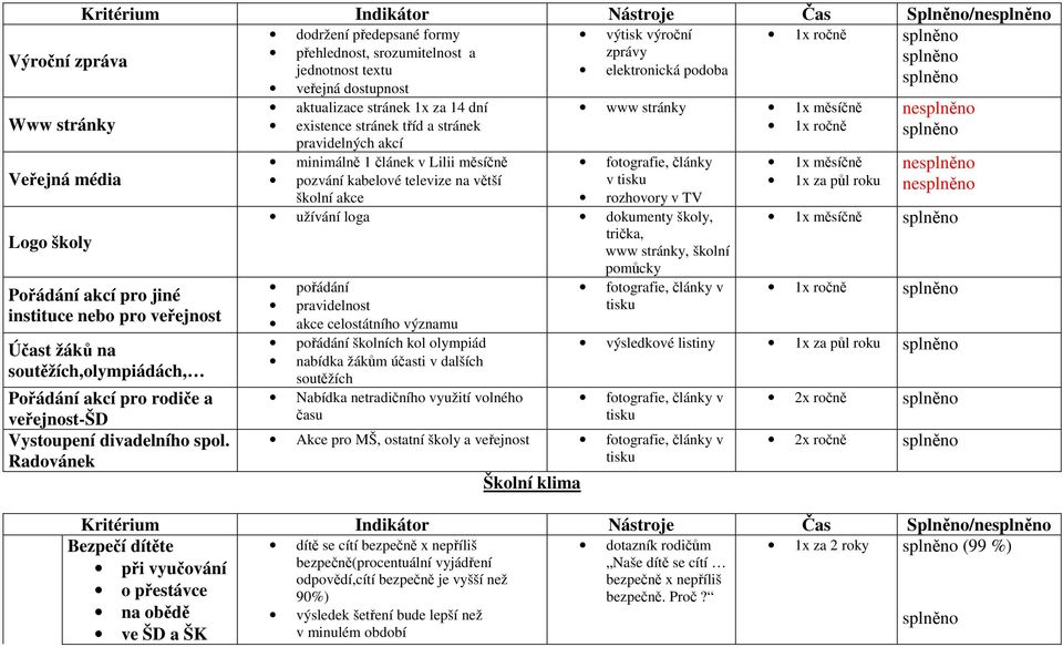 Radovánek dodržení předepsané formy přehlednost, srozumitelnost a jednotnost textu veřejná dostupnost aktualizace stránek 1x za 14 dní existence stránek tříd a stránek pravidelných akcí minimálně 1