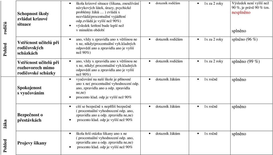 ne Pohled Vstřícnost učitelů při rodičovských schůzkách ano, vždy x zpravidla ano x většinou ne x ne, nikdy(procentuální vyh.