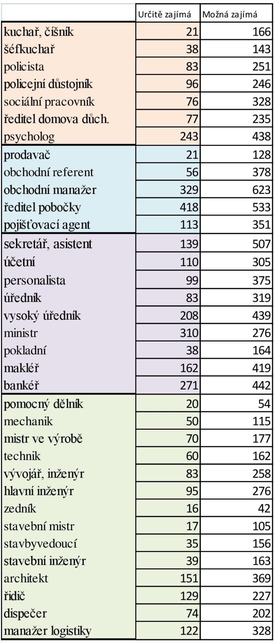 personalista 99 375 úředník 83 319 vysoký úředník 208 439 ministr 310 276 pokladní 38 164 makléř 162 419 bankéř 271 442 pomocný dělník 20 54 mechanik 50 115 mistr ve výrobě 70 177